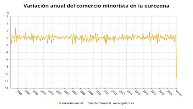 ep variacion anual del comercio minorista en la eurozona hasta marzo de 2020 eurostat