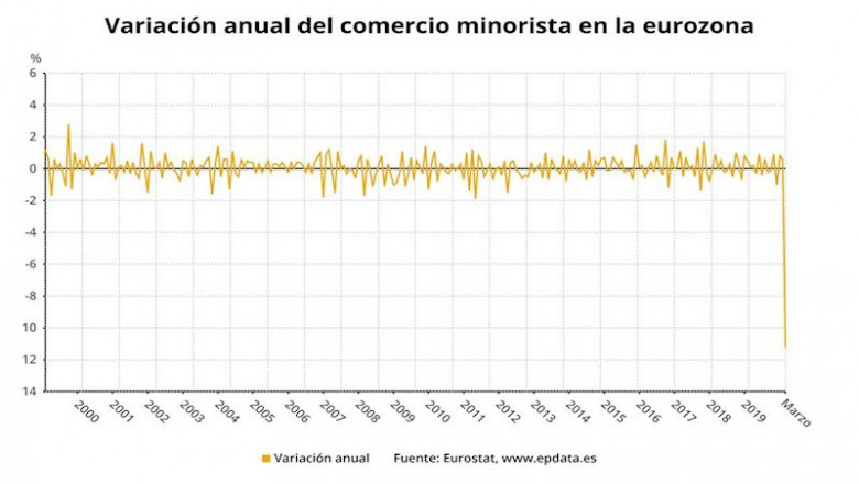 ep variacion anual del comercio minorista en la eurozona hasta marzo de 2020 eurostat
