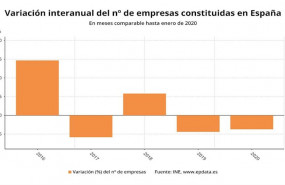 ep variacion anual del numero de empresas constituidas en meses comparables hasta enero de 2020 ine