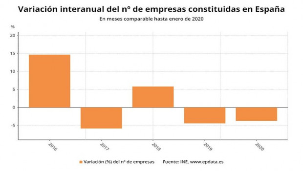 ep variacion anual del numero de empresas constituidas en meses comparables hasta enero de 2020 ine