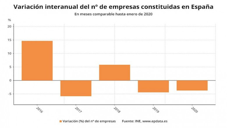ep variacion anual del numero de empresas constituidas en meses comparables hasta enero de 2020 ine