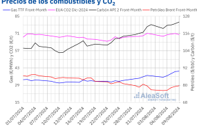 20240812 aleasoft precios gas carbon brent co2 20240812 aleasoft precios gas carbon brent co2