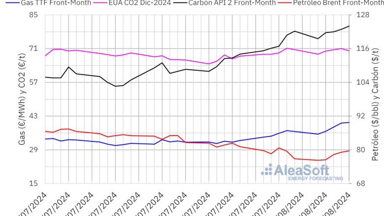 20240812 aleasoft precios gas carbon brent co2 