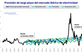 20260522 aleasoft prevision precios mibel 15 annos 