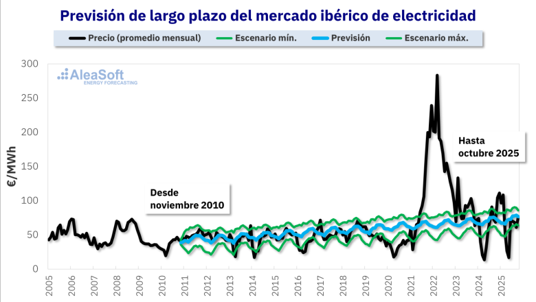 20260522 aleasoft prevision precios mibel 15 annos 