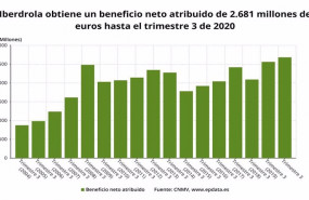 ep beneficio neto atribuido de iberdrola hasta el tercer trimestre de 2020 cnmv