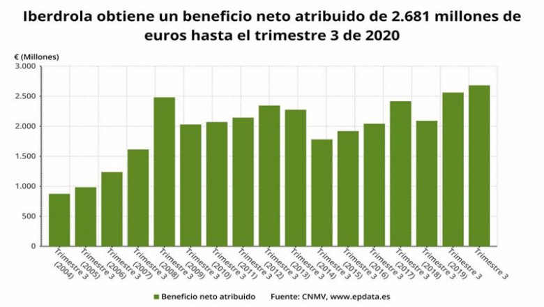 Beneficio neto atribuido de Iberdrola hasta el tercer trimestre de 2020 (CNMV) | EPDATA ep beneficio neto atribuido de iberdrola hasta el tercer trimestre de 2020 cnmv