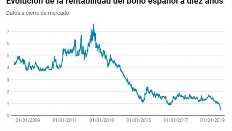 EpData.- Evolución del interés del bono español a 10 años, en gráficos | EPDATA ep epdata- evolucioninteresbono espanol10 anos en graficos
