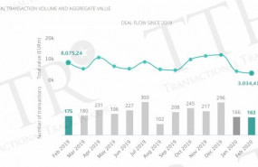ep grafico del capital movilizado en fusiones y adquisiciones en espana en los ultimos doce meses
