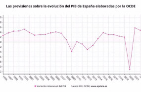 ep las previsiones de la ocde sobre la evolucion del pib de espana en 2021 y 2022 ine ocde