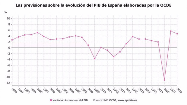 ep las previsiones de la ocde sobre la evolucion del pib de espana en 2021 y 2022 ine ocde