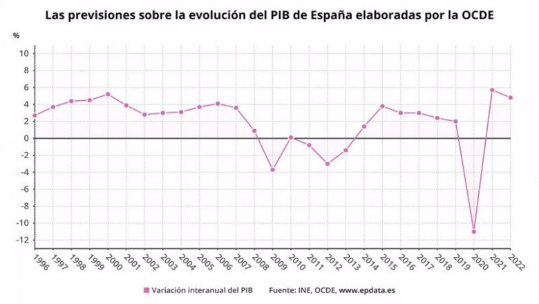Las previsiones de la OCDE sobre la evolución del PIB de España en 2021 y 2022 (INE, OCDE) | EPDATA ep las previsiones de la ocde sobre la evolucion del pib de espana en 2021 y 2022 ine ocde