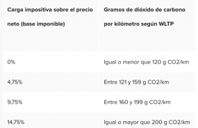 1645179911 carwow tabla wltp base imponible