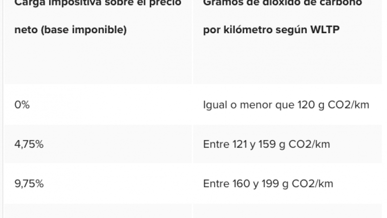 1645179911 carwow tabla wltp base imponible