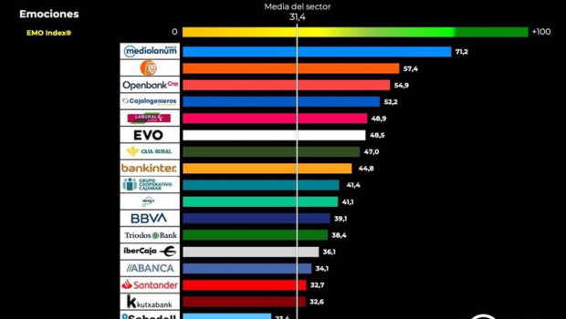 ep archivo ranking emo index 2025 de vinculacion emocional de clientes de banca ep archivo ranking emo index 2025 de vinculacion emocional de clientes de banca
