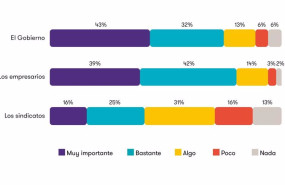 ep el 81 de los espanoles considera a los empresarios mas importantes que el gobierno o los