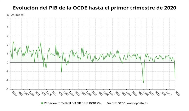 EpData.- El PIB de la OCDE en el primer trimestre de 2020, en gráficos ...