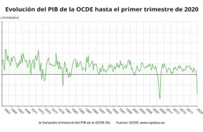 ep evolucion trimestral del pib de la ocde hasta el primer trimestre de 2020 ocde