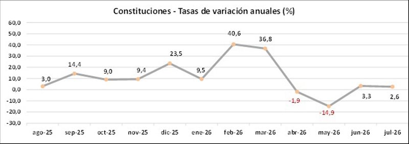 ep tasa de variacion de constitucion de sociedades