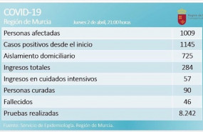 ep balance coronavirus en la region de murcia el 2 de abril de 2020