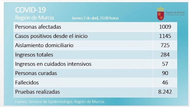 ep balance coronavirus en la region de murcia el 2 de abril de 2020