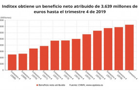 ep beneficio neto atribuido de inditex en 2019 cnmv