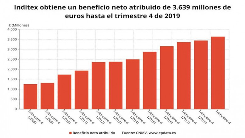 Beneficio neto atribuido de Inditex en 2019 (CNMV) | EPDATA ep beneficio neto atribuido de inditex en 2019 cnmv