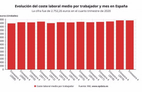 ep evolucion del coste laboral medio por trabajador y mes en espana