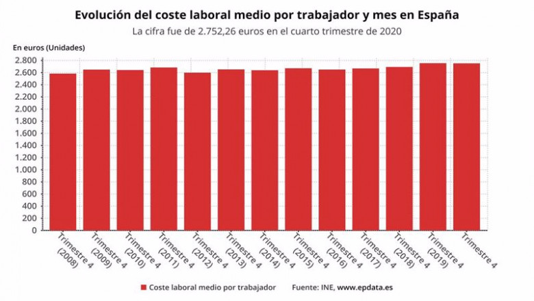 ep evolucion del coste laboral medio por trabajador y mes en espana