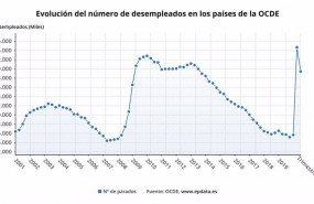 ep evolucion del numero de desemplados en la ocde hasta el tercer trimestre de 2020 ocde