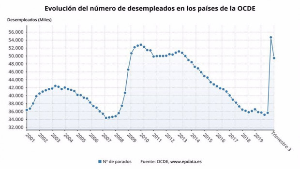 ep evolucion del numero de desemplados en la ocde hasta el tercer trimestre de 2020 ocde