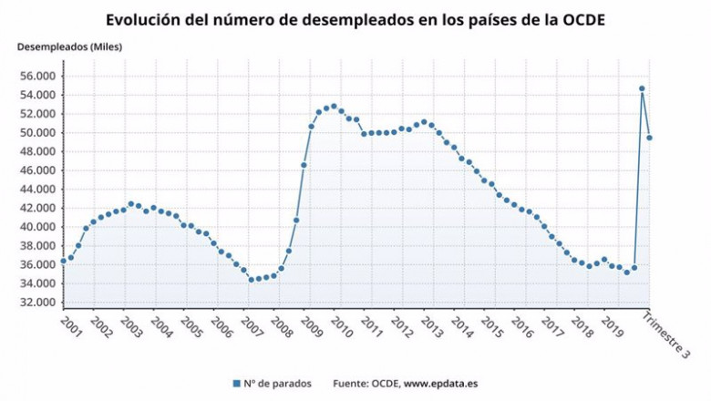 ep evolucion del numero de desemplados en la ocde hasta el tercer trimestre de 2020 ocde ep evolucion del numero de desemplados en la ocde hasta el tercer trimestre de 2020 ocde