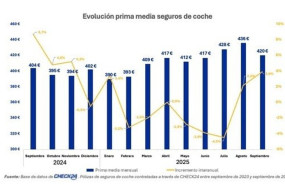 ep evolucion prima media del seguro de coche segun check24