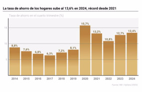 ep grafico con tasa de ahorro de los hogares en espana