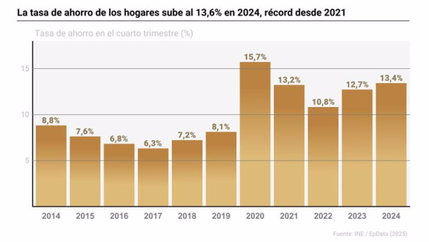ep grafico con tasa de ahorro de los hogares en espana