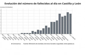 ep grafico de elaboracion propia sobre la evolucion de casos de fallecidos al dia en cyl a 2 de