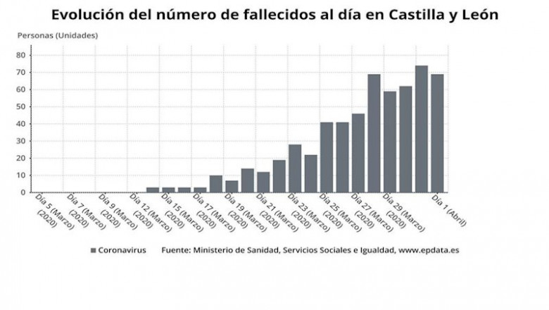 Gráfico de elaboración propia sobre la evolución de casos de fallecidos al día en CyL a 2 de abril | EPDATA ep grafico de elaboracion propia sobre la evolucion de casos de fallecidos al dia en cyl a 2 de