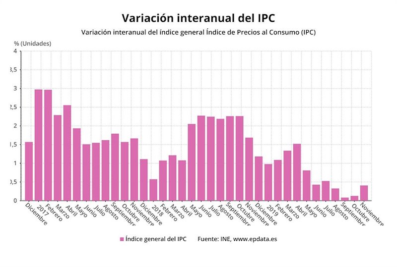 ep variacion anual del ipc hasta noviembre de 2019 ine