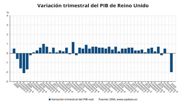 ep variacion trimestral del pib de reino unido hasta el primer trimestre de 2020 ons