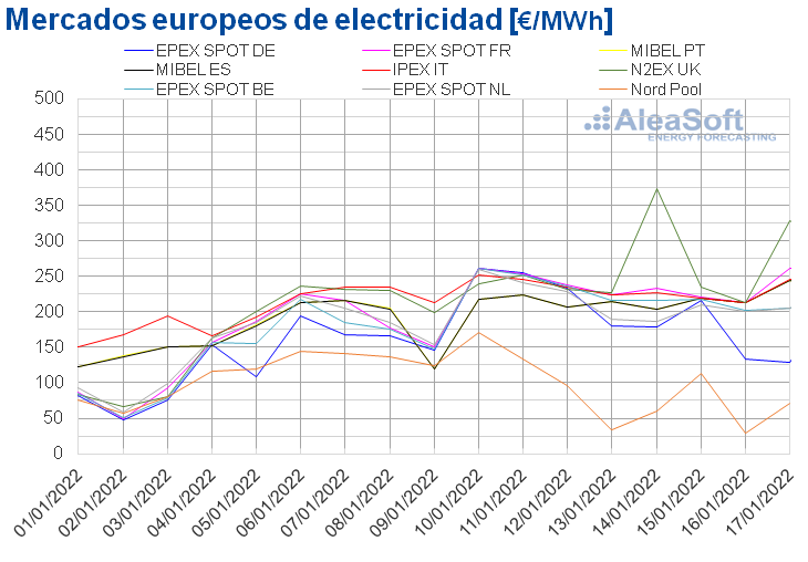 1642439742 20220117 aleasoft precios mercados europeos electricidad