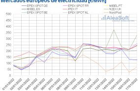 1642439742 20220117 aleasoft precios mercados europeos electricidad