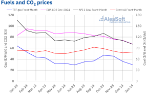 20240202 aleasoft prices gas coal brent oil co2 20240202 aleasoft prices gas coal brent oil co2