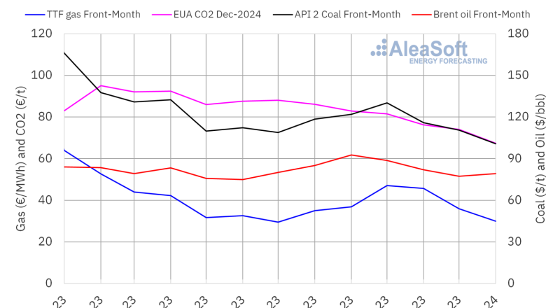 20240202 aleasoft prices gas coal brent oil co2 