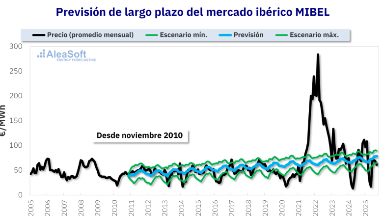 20251111 aleasoft curva precios largo plazo mibel 