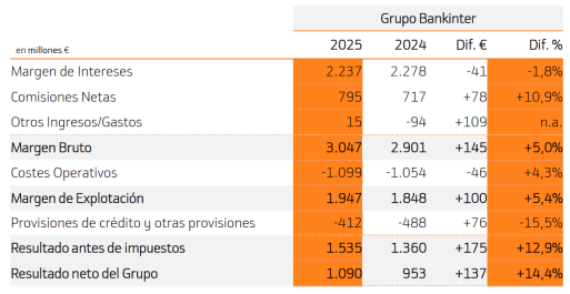 bankinter tabla 2025