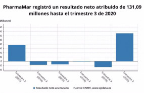 ep beneficio neto de pharmamar hasta el tercer trimestre de 2020 cnmv