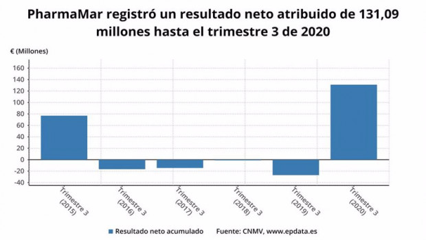 ep beneficio neto de pharmamar hasta el tercer trimestre de 2020 cnmv