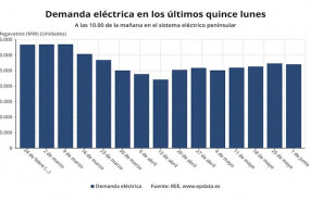 ep demanda electrica de los ultimos quince lunes hasta el 1 de junio de 2020 ree