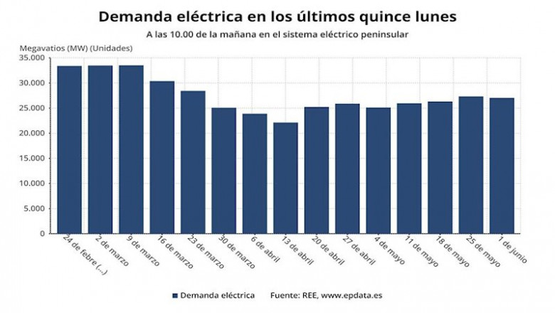 ep demanda electrica de los ultimos quince lunes hasta el 1 de junio de 2020 ree