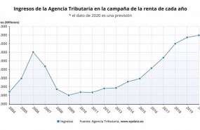 ep evolucion de la recaudacion de hacienda por la campana de la renta incluyendo la prevision de